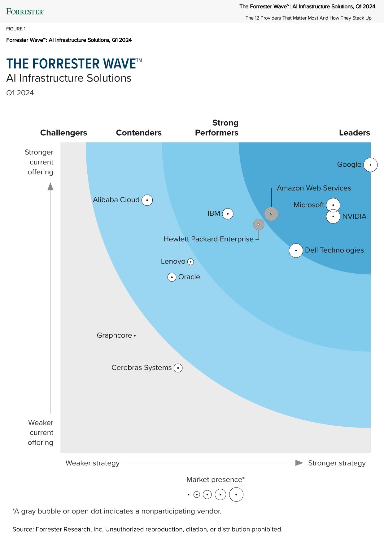 インフラストラクチャ ソリューションを提供している上位候補を示す Forrester Wave の棒グラフ