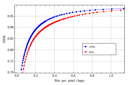 ssim vs. bpp para Kodak