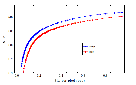 ssim vs. bpp para Lenna