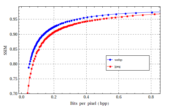 ssim e bpp per set di dati Tecnick