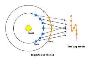 carré,uranus,pluton,cycle,cycle planétaire,barbault