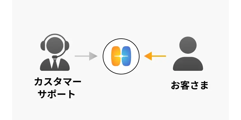 カスタマーサポートとお客様をHelpfeelがつなぐ図