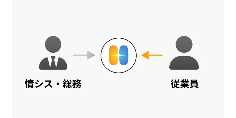 企業の情シス・総務と従業員をHelpfeelがつなぐ図