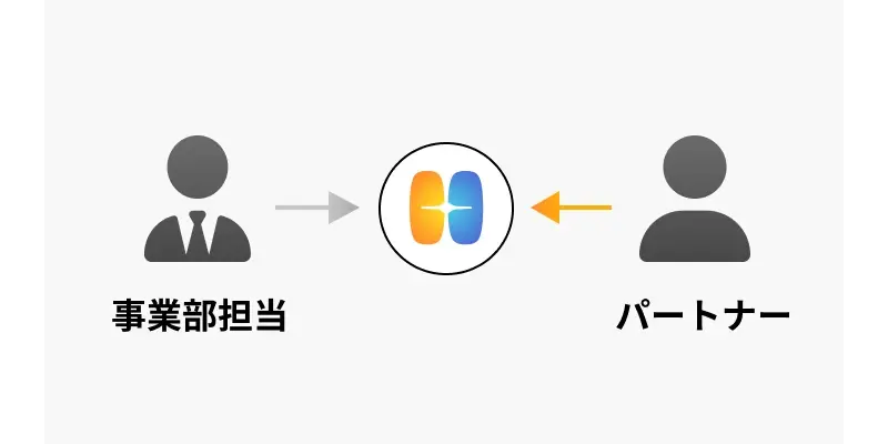 企業の事業部担当とパートナーをHelpfeelがつなぐ図