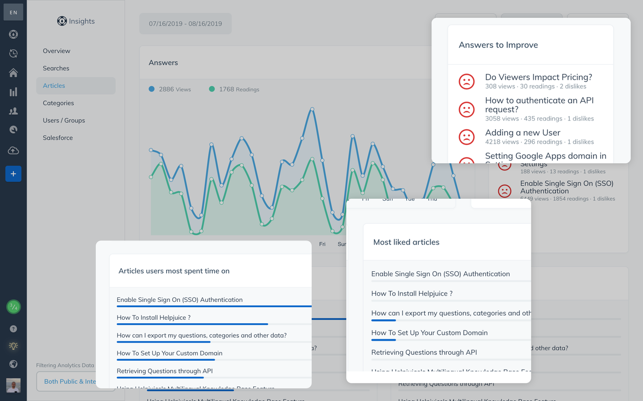 Screenshot of analytics from Helpjuice to improve knowledge base articles