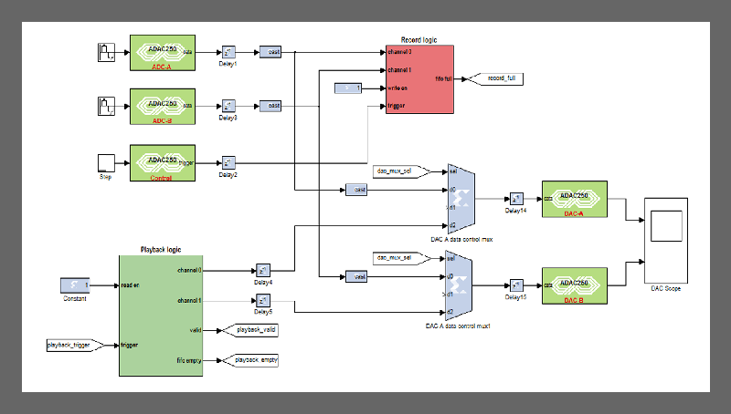 FPGA Design Service