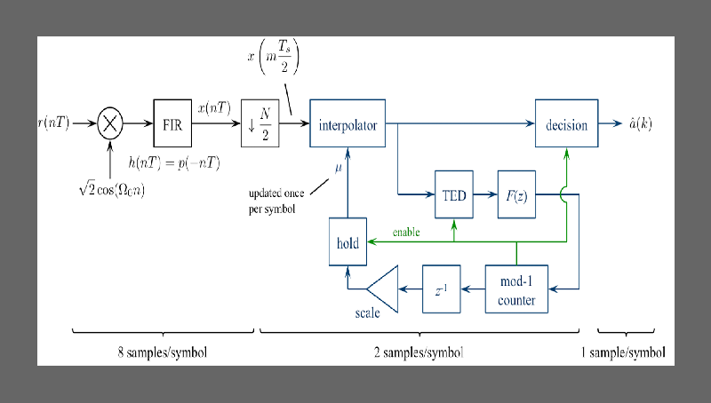 FPGA Design Service