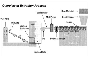 Plastic Extrusion