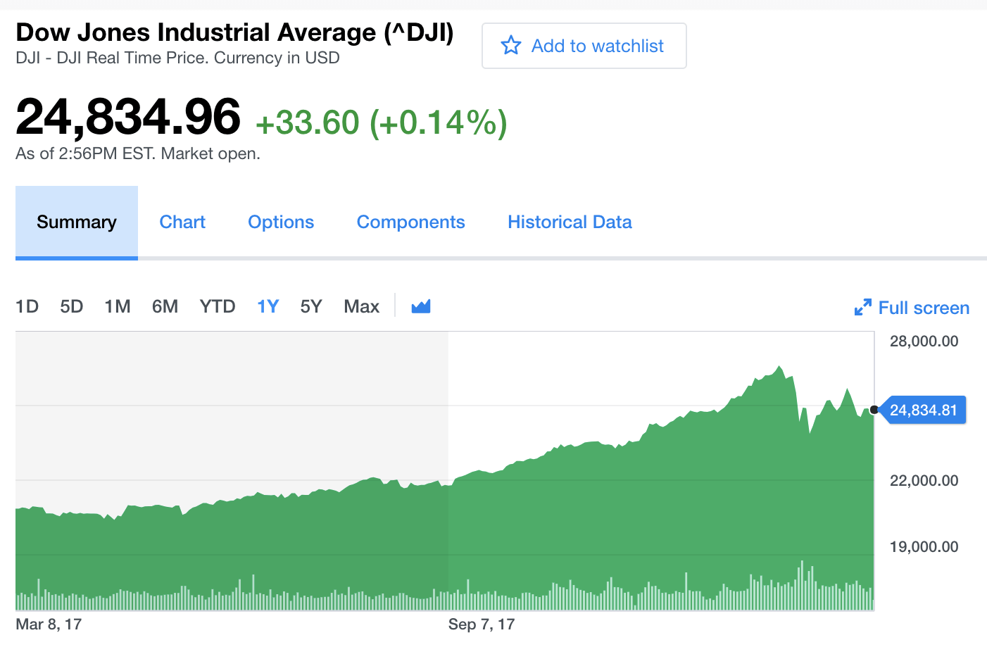 Example of time series data depicting the price index of the Dow Jones Industrial Average over time.