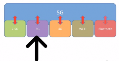 5G will absorb and replace all kind of previous and current mobile networks.