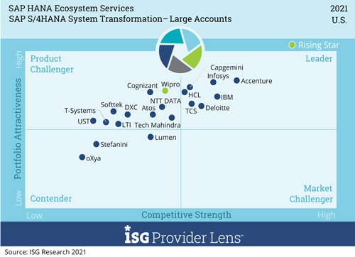 Infosys Rated as a ‘Leader’ in ISG Provider Lens™ SAP HANA Ecosystem Services in U.S. 2021 Quadrant Report