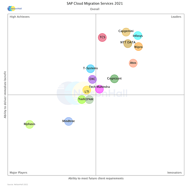 Infosys named a ‘Leader’ in NelsonHall’s NEAT report on SAP ERP Cloud Migration