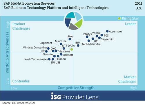 Infosys Rated as a ‘Leader’ in ISG Provider Lens™ SAP HANA Ecosystem Services in U.S. 2021 Quadrant Report