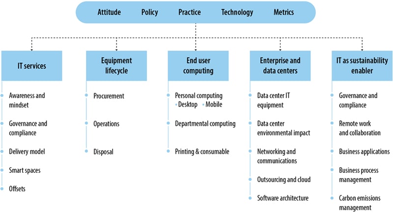 Figure 2. Infosys Green IT Framework