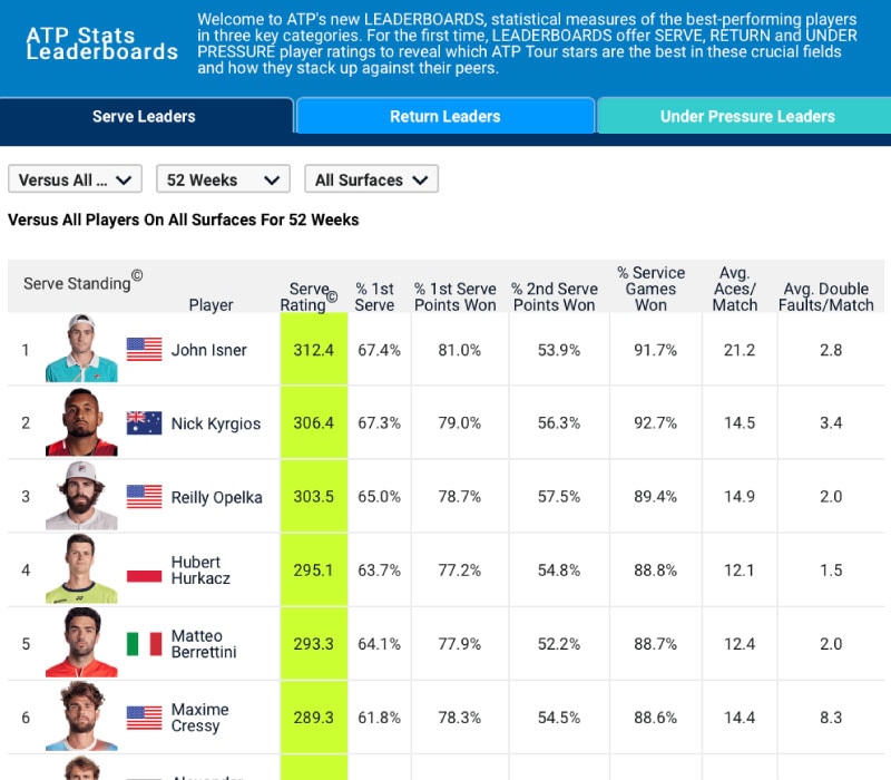 Stats Leaderboard