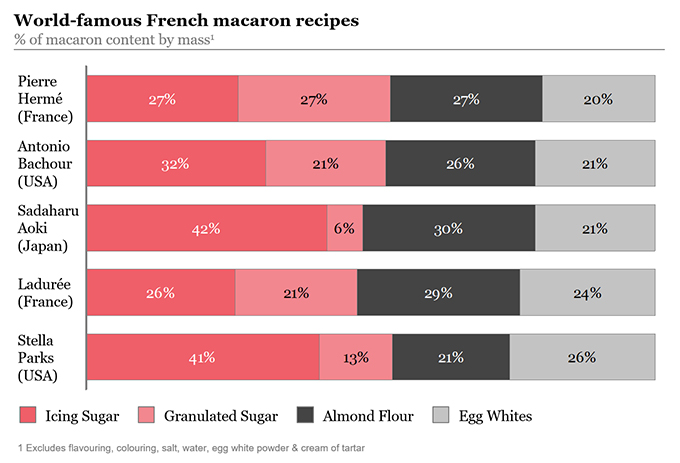 A comparison of the ingredient proportions in the most famous French macaron recipes