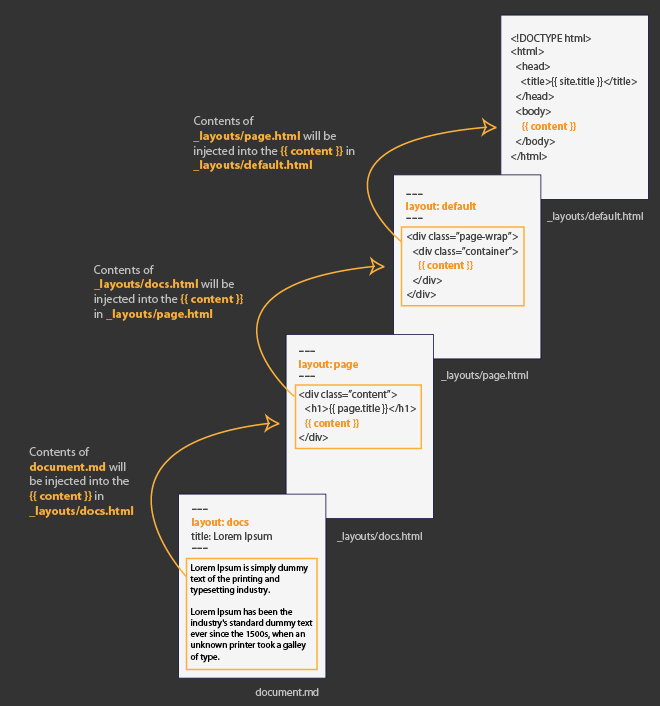 Concept of Jekyll layouts