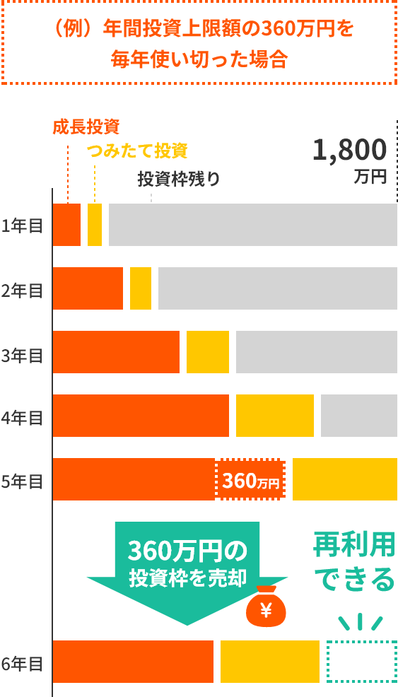 （例）年間投資上限額の360万円を毎年使い切った場合