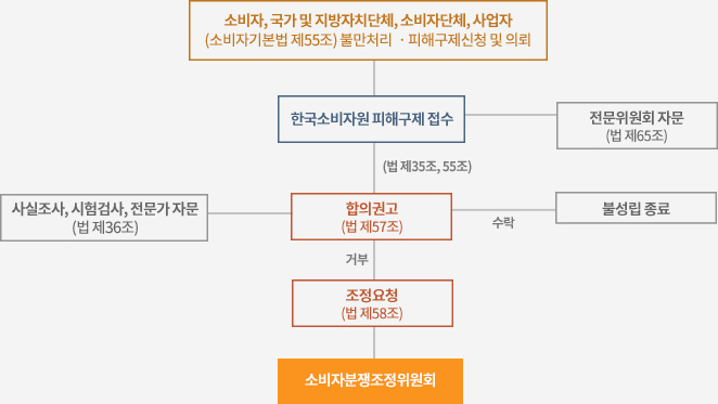 소비자, 국가 및 지방자치단체, 소비자단체, 사업자 (소비자기본법 제55조) 불만처리, 피해구제신청 및 의뢰 -> / 한국소비자원 피해구제 접수수 - 전문위원회 자문 (법 제 65조) -> (법 제35조,55조) -> / 사실조사, 시험검사, 전문가 자문 - 합의권고 (법 제57조) -> 수락 -> 불성립 종료 / 사실조사, 시험검사, 전문가 자문 - 합의권고 (법 제57조) -> 거부 -> / 조정요청 (법 제58조) -> 소비자분쟁조정위원회