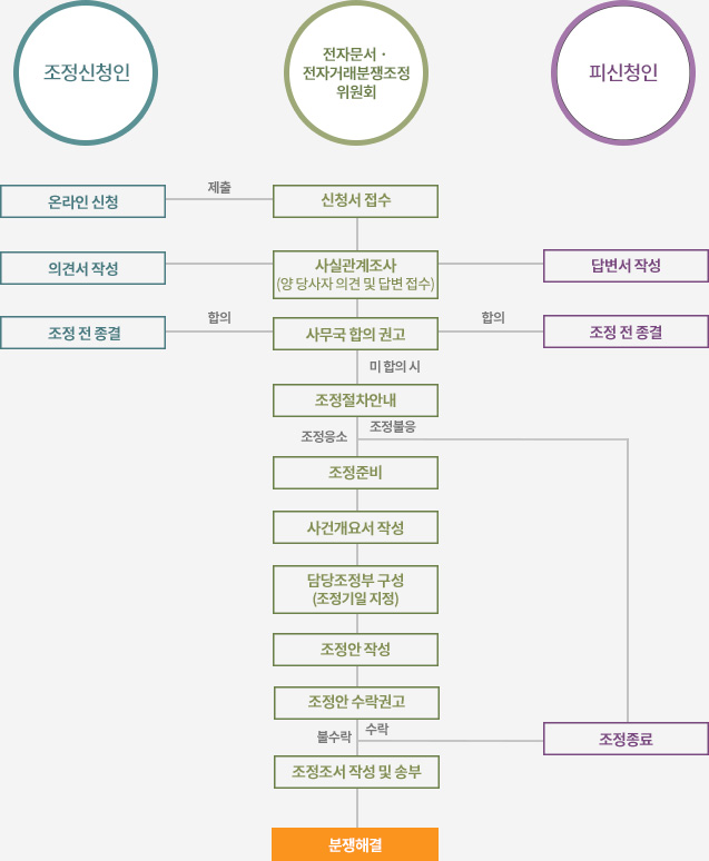 전자문서, 전자상거래분쟁조정정 위원회, 1. 신청서 접수 : 조정신천인이 온라인 신청으로 제출, 2. 사실관계조사 (양 당사자 의견 및 답변 접수) : 조정신청인은 의견서 작성, 피신청인은 답변서 작성, 3. 사무국 합의 권고 : 조정신청인 합의 시 조정 전 종결, 피신청인 합의 시 조정 전 종결, 4. 조정절차안내 : 조정응소 시 조정준비, 조정불응 시 피신청인은 조정종료, 5. 조정준비, 6. 사건개요서 작성, 7. 담당조정부 구성(조정기일 지정), 8. 조정안 작성, 9. 조정안 수락권고 : 수락 시 피신청인 조정종료, 불수락 시 조정조저 작성 및 송부, 10. 조정조서 작성 및 송부, 11. 분쟁해결