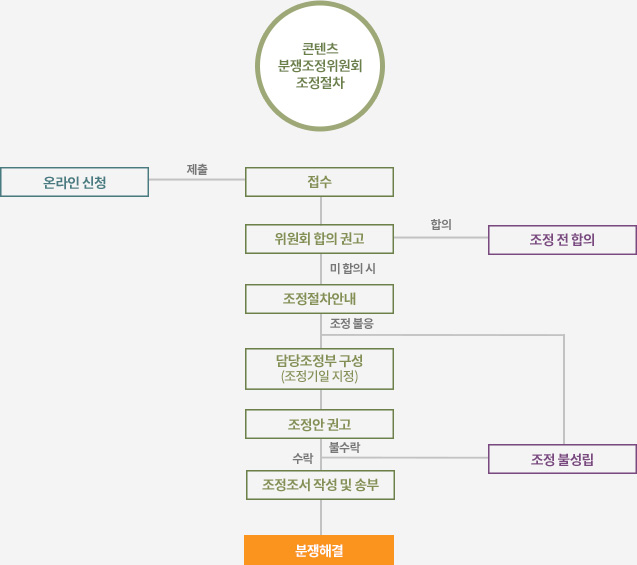 콘텐츠 분쟁조정위원회 조정절차 / 온라인 신청 -> 제출 -> / 접수 -> 위원회 합의 권고 -> 미합의시 -> 조정절차 안내 -> 담당 조정부 구성(조정기일 지정) -> 조정안 권고 -> 수락 -> 조정조서 작성 및 송부 -> 분쟁해결 / 위원회 합의 권고 -> 합의 -> 조정 전 합의 / 조정절차안내 -> 조정블응 -> 조정불성립 / 조정안 권고 -> 불수락 -> 조정불성립