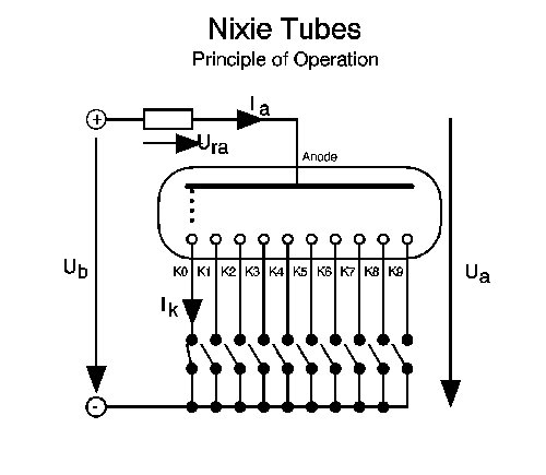 Nixie Röhren Prinzipdarstellung