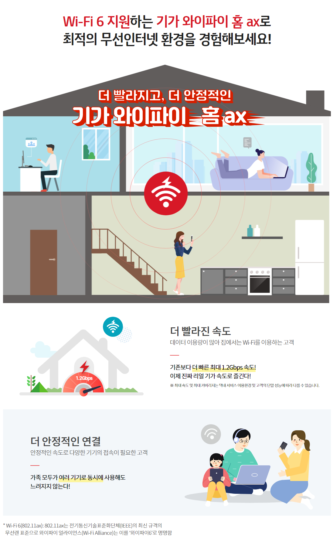 Wi-Fi 6 지원하는 기가 와이파이 홈 ax로 최적의 무선인터넷 환경을 경험해보세요! 더 빨라지고 더 안정적이 기가와이파이 홈 ax