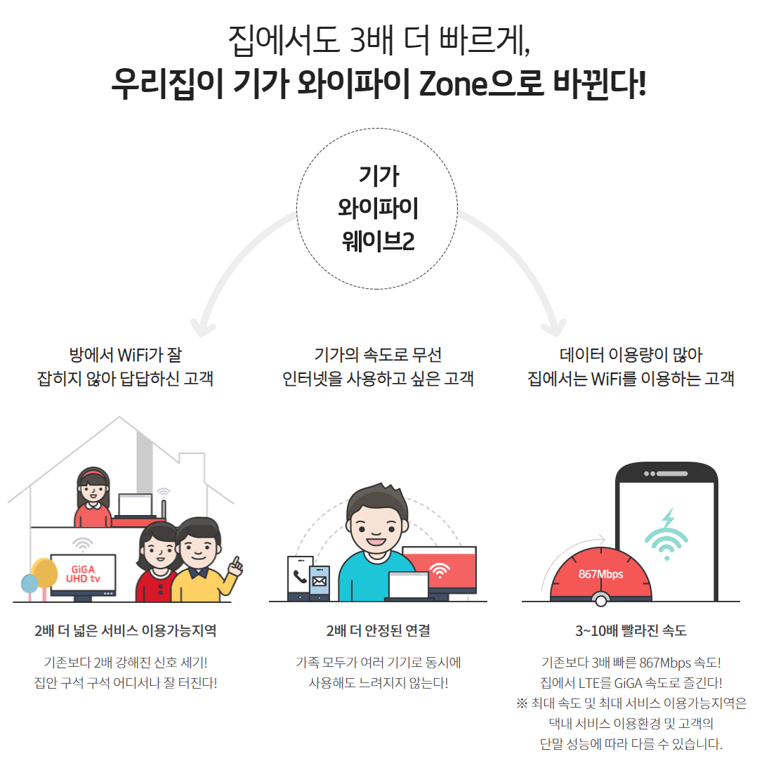 집에서도 3배 더 빠르게, 우리집이 기가 와이파이 존으로 바뀐다! 기가와이파이 웨이브2