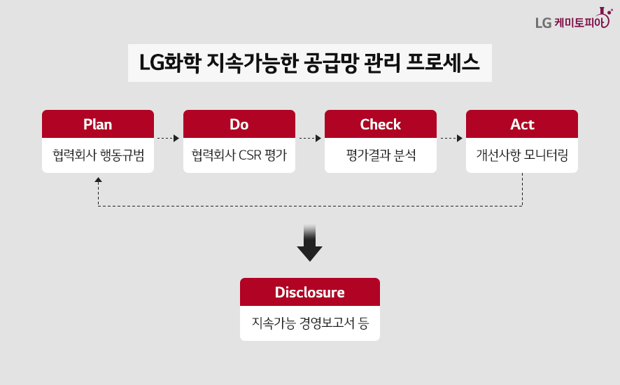 지속가능한 공급망 관리 프로세스