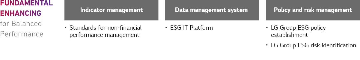 FUNDAMENTAL ENHANCING for Balanced Performance Indicator management(Standards for non-financial performance management), Data management system (ESG IT Platform), Policy and risk management(LG Group ESG policy establishment, LG Group ESG risk identification)