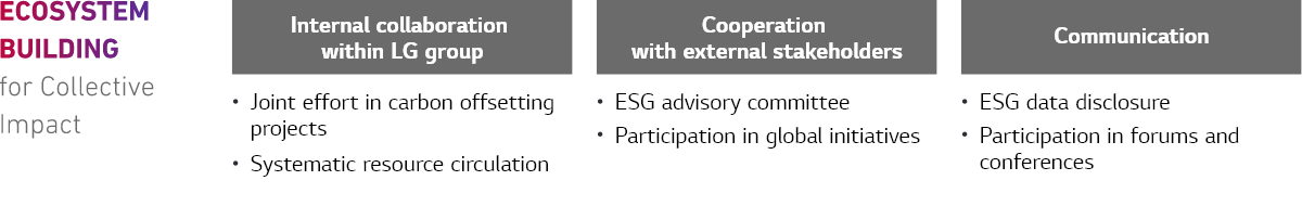 ECOSYSTEM BUILDING for Collective Impact Internal collaboration within LG group(Joint effort in carbon offsetting projects, Systematic resource circulation) Cooperation with external stakeholders(ESG advisory committee, Participation in global initiatives) Communication(ESG data disclosure, Participation in forums and conferences)