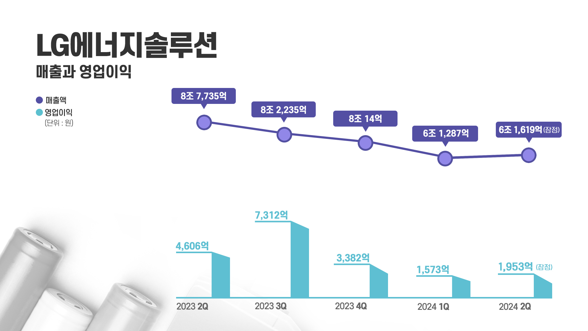 LG에너지솔루션 매출과 영업이익