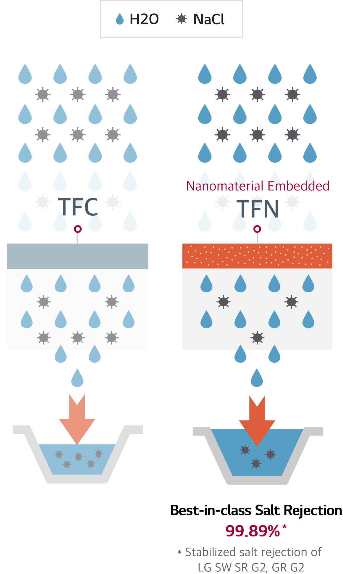 TFN membrane,TFC membrane,Reverse osmosis,LG RO,LG RO membrane,LG TFN membrane