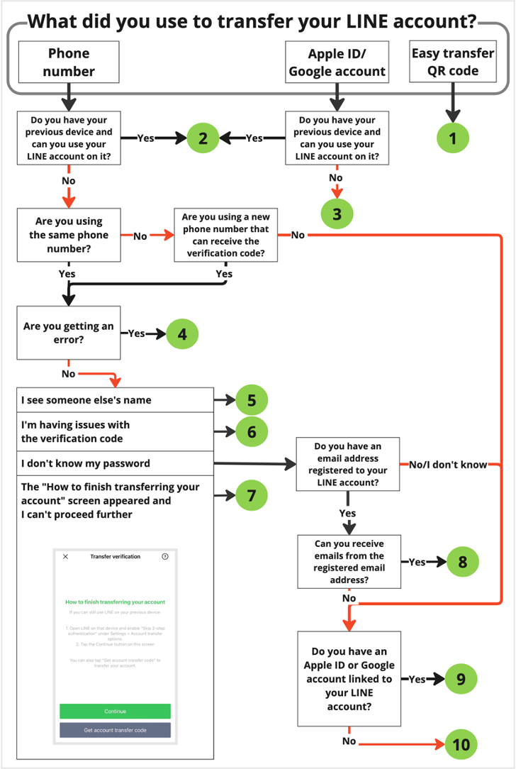 Resolving transfer issues with LINE accounts flowchart