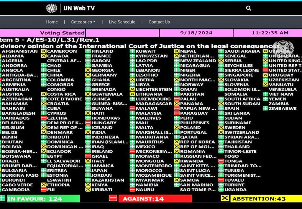 UNGA resolution on Palestine that demands Israel to end its unlawful presence in the occupied Palestinian territory within 12 months: 174 for