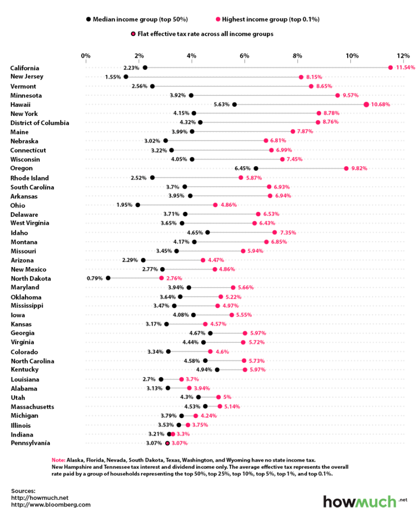 Income Tax Gap by State