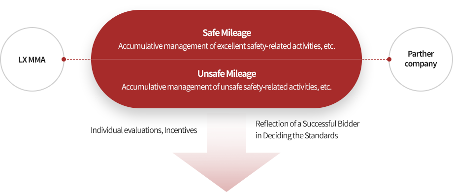 Safe/Unsafe Mileage 제도 운영 이미지