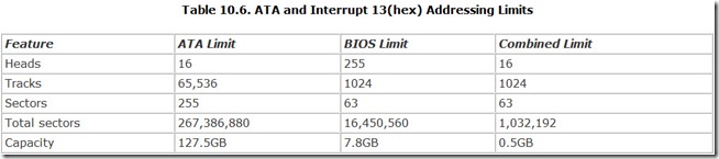 Table 10.6. ATA and Interrupt 13(hex) Addressing Limits