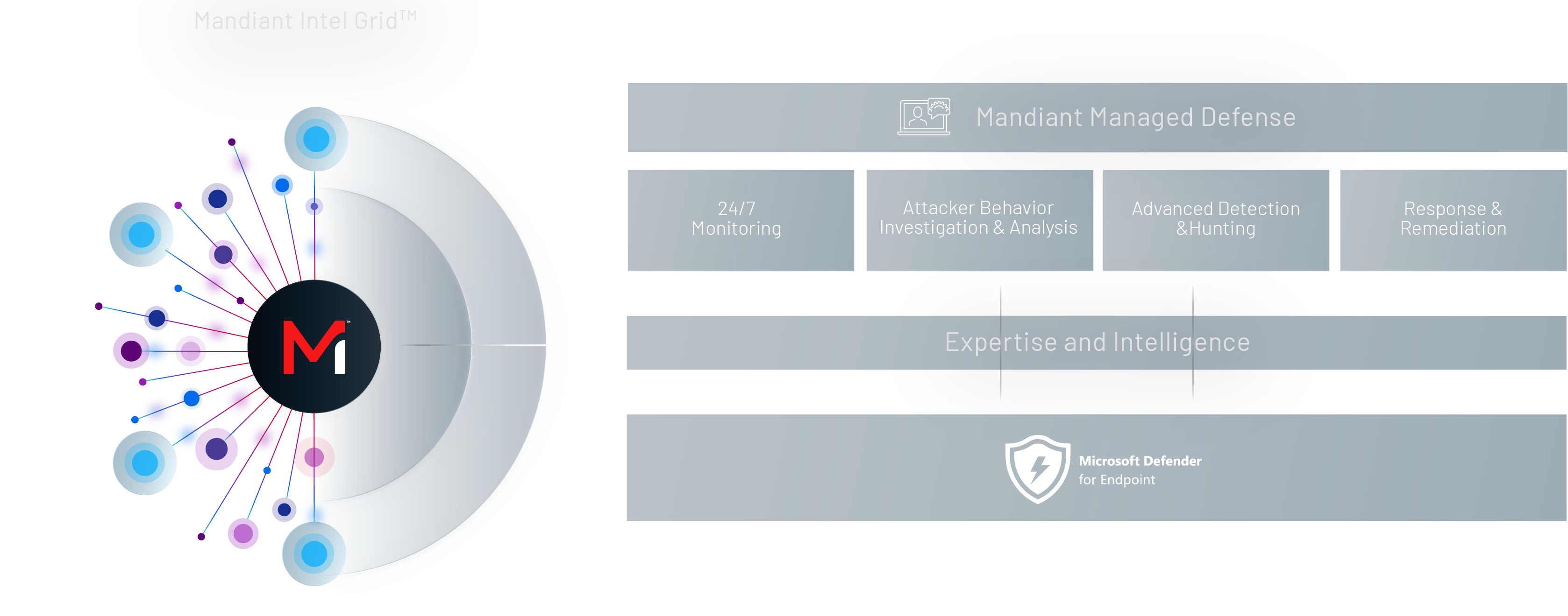 Partner Diagram Microsoft Defender