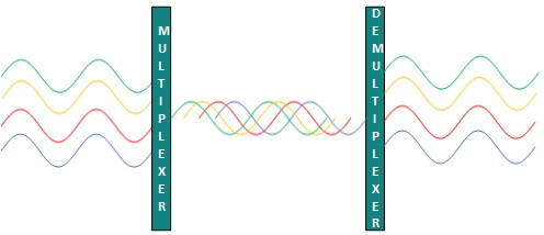 Wavelength Division Multiplexing