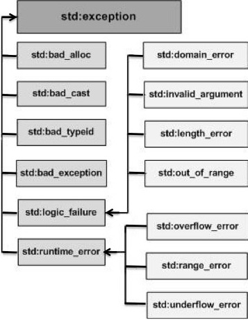C++ Exceptions Hierarchy