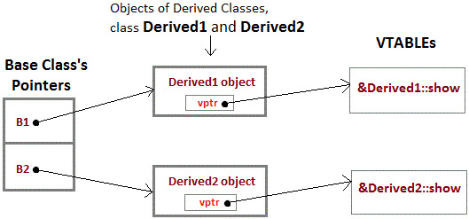 mechanism of Late binding in C++