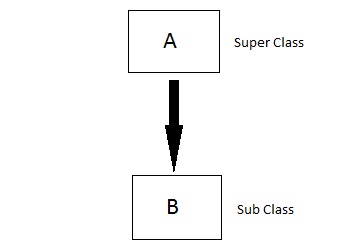 Single Multiple Inheritance-1