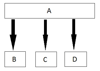 Single Multiple Inheritance-3