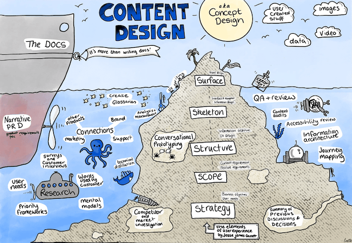 Content Design Below The Surface