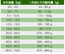 プラチナム ドッグフード : ラム+ライス (1.5kg袋)の商品画像