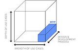 A clear cube with the sides marked depth of use cases, breadth of use cases, and design & development process. A blue prism marked “MVP” shows that depth in the process dimension is the key to a successful launch.