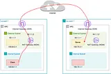 Investigation of a Cross-regional Network Performance Issue