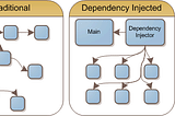 Basics of Dependency Injection (DI) and Dependency Inversion Principle (DIP) in Swift