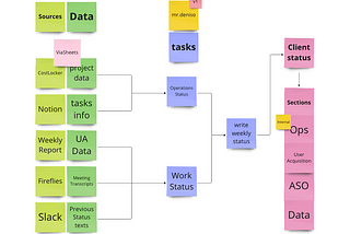 Simplifying The Mess of Project Status Reporting with AI Automation